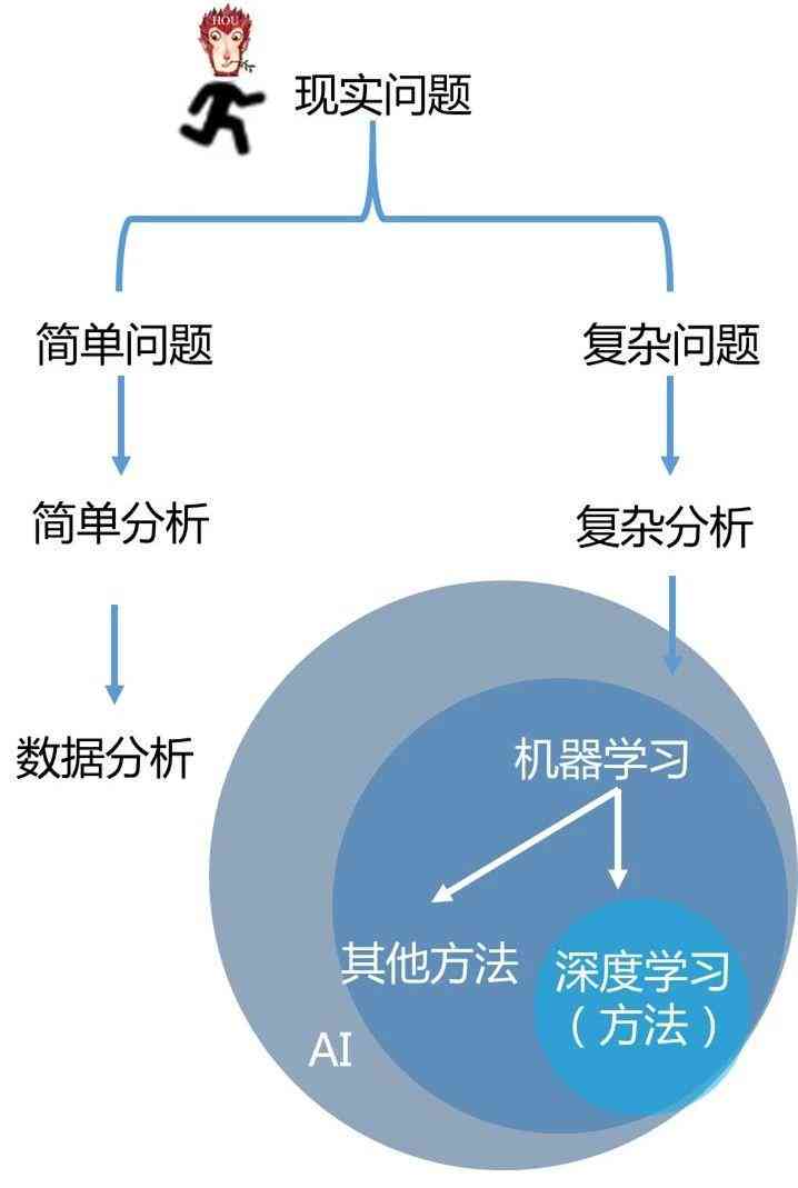 ai和编程的区别：内涵、联系与教育差异分析