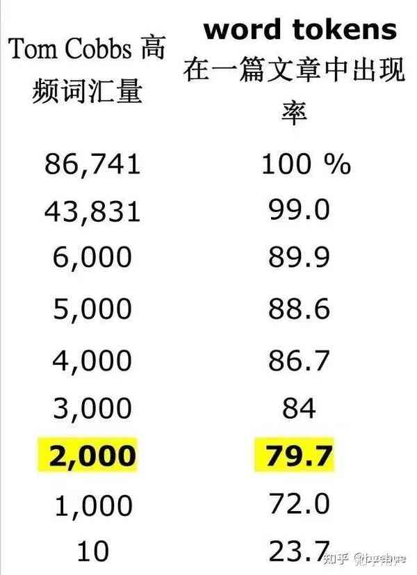 雅思写作教育要求：探究AI辅助下雅思写作词汇量到底有多少单词