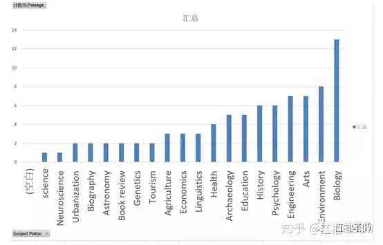 ai类雅思写作词汇有多少