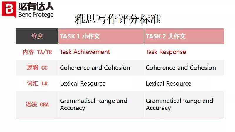 ai类雅思写作词汇有多少