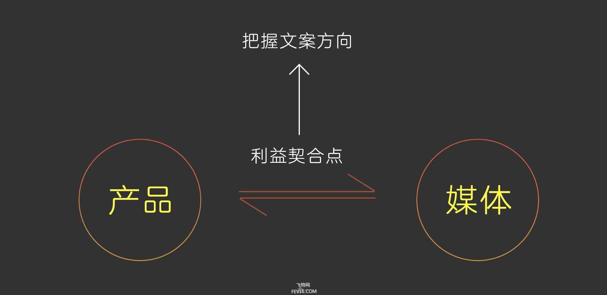 全方位掌握文案制作技巧：从创意策划到执行落地，解决所有文案相关问题