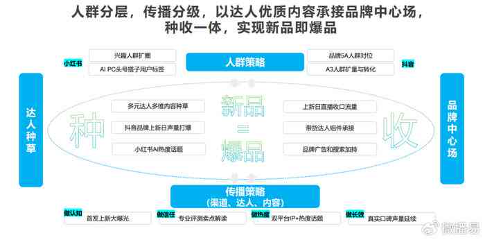 AI内容创作：全方位攻略，涵创作工具、技巧与实践应用