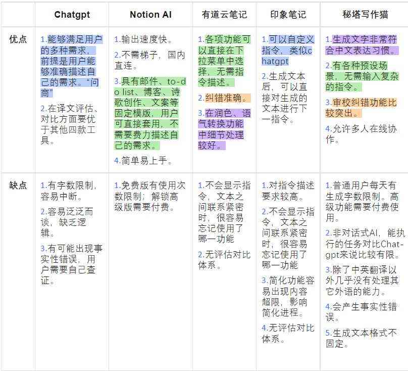 AI智能写作软件免费与功能评测：全面解决写作辅助需求