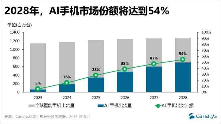 ai文本生成器市场展望：市场规模将达10亿