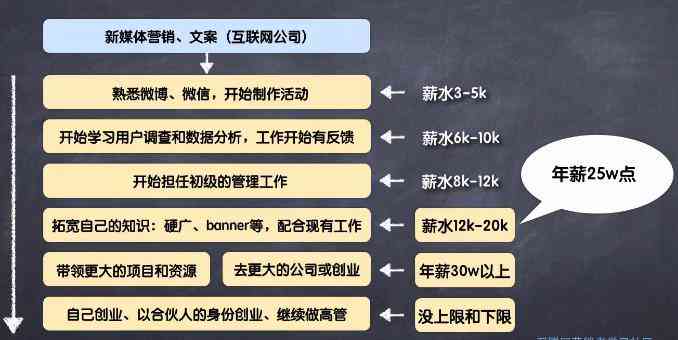 全方位解析：如何通过撰写文案实现盈利与职业发展路径指南