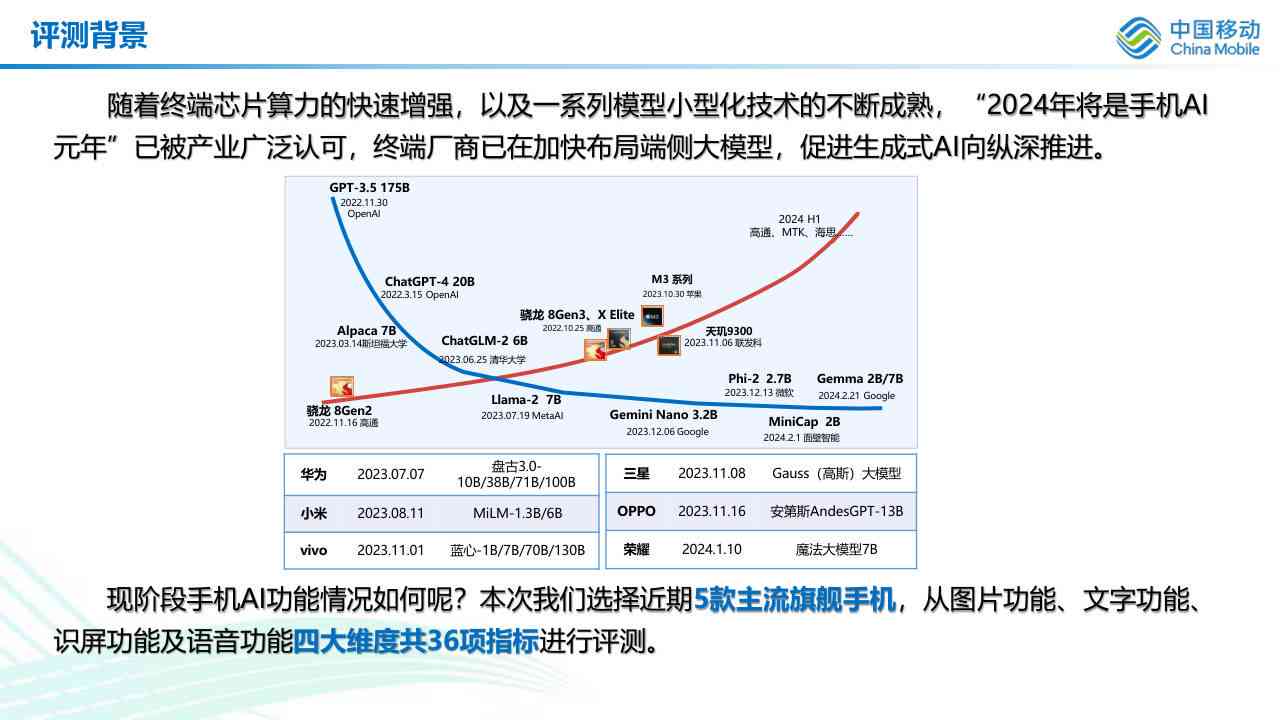 2024年AI文案功能盘点：揭秘市面上文案生成能力最强的智能手机