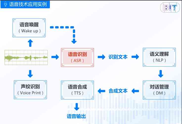 AI语音训练：从基础入门到高级应用，全方位解决语音识别与合成问题