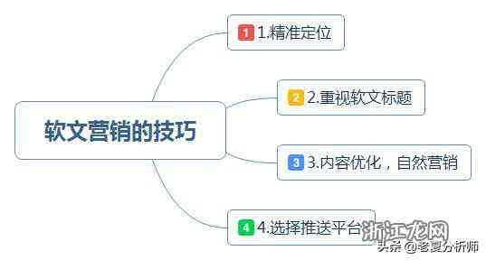 全面掌握软文营销策略：写作技巧、实战范文与搜索引擎优化指南