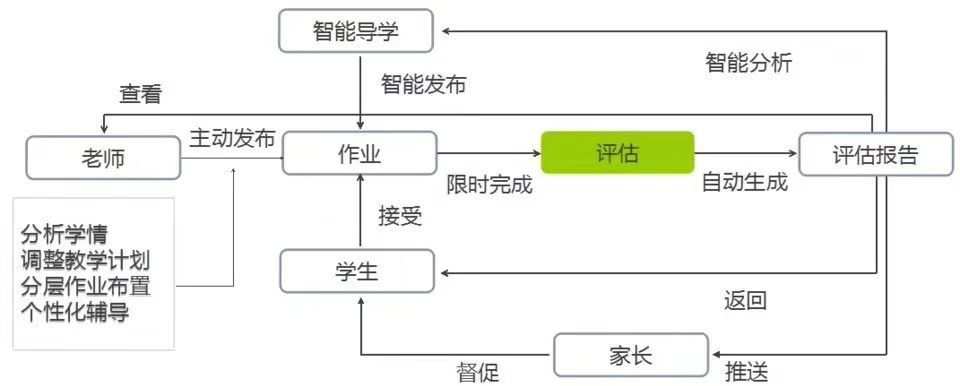 智能作业助手：人工智能如何高效辅助学生完成各类作业任务