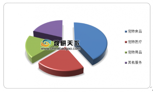 中国宠物医疗行业未来分析与市场前景研究报告