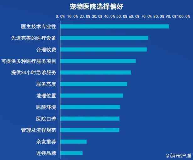 中国宠物医疗行业未来分析与市场前景研究报告