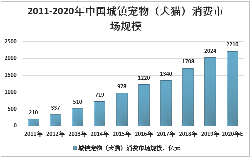 中国宠物医疗行业未来分析与市场前景研究报告