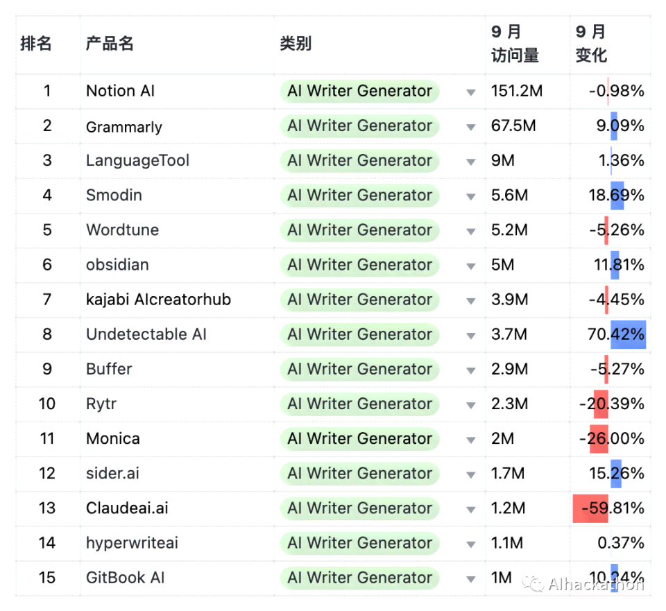 2023年AI写作软件评测：盘点Top 10高效智能写作工具与功能对比