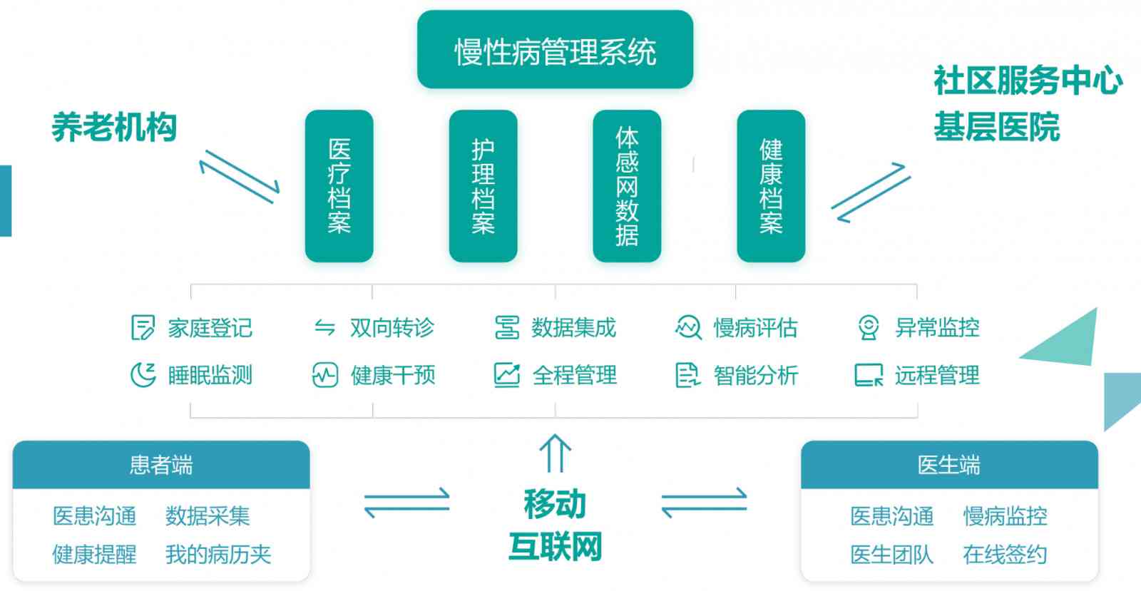 州智能健医疗管理系统——患者慢病随访智能查询系统