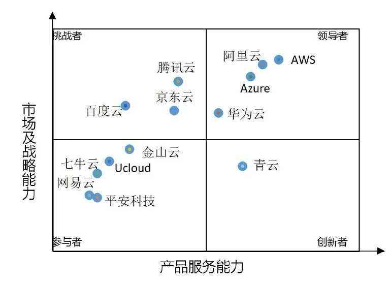 阿里云开发者服务象限分析：中国AI开发关键能力报告