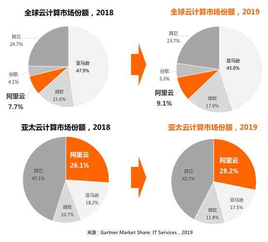 阿里云开发者服务象限分析：中国AI开发关键能力报告