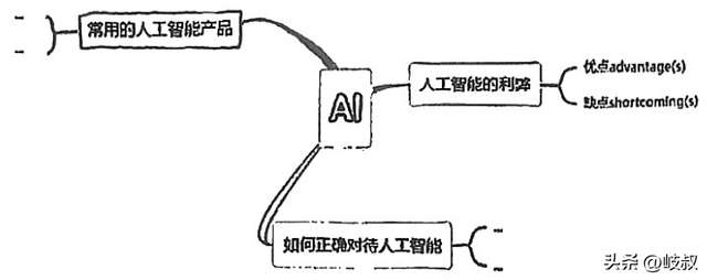 中考热点话题：人工智能相关英语写作题目及作文文库范文精选