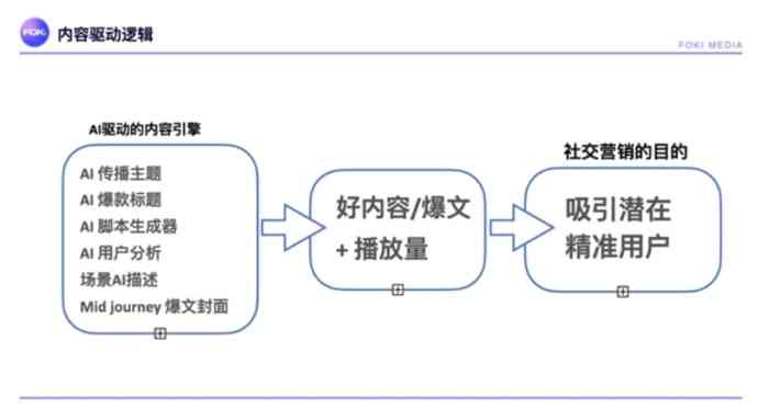 关于ai的社交媒体写作