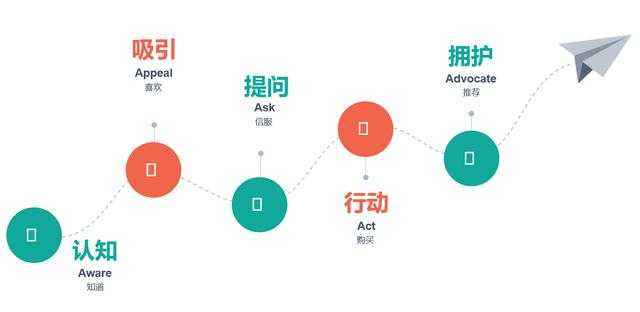 全面掌握AIDA模型：深入解析文案撰写策略与用户吸引技巧