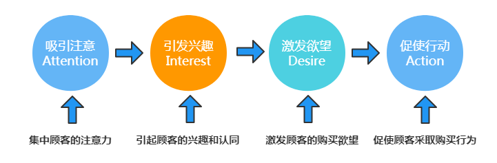 全面掌握AIDA模型：深入解析文案撰写策略与用户吸引技巧