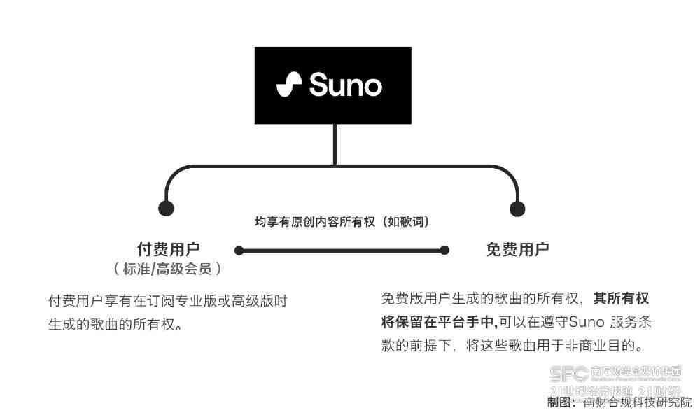 AI创作与版权问题解析：侵权风险、合规指南及使用注意事项