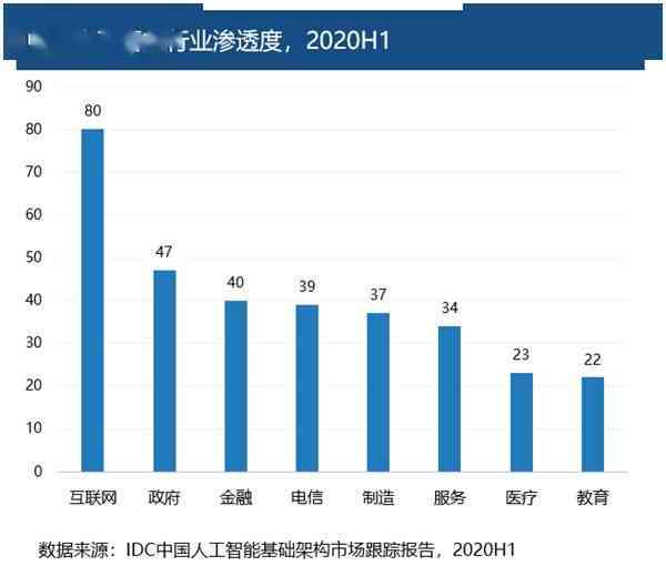 中国AI计算发展报告2020：2020-2021人工智能计算力评估分析