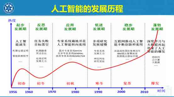 中国AI技术的发展：历程、现状与历演进