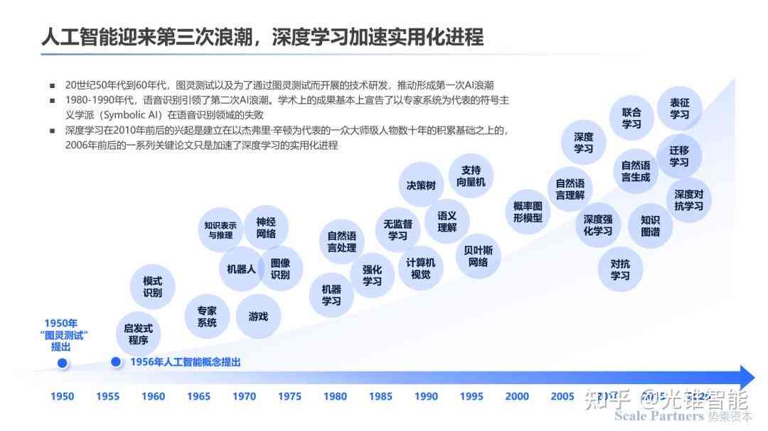 中国AI技术的发展：历程、现状与历演进