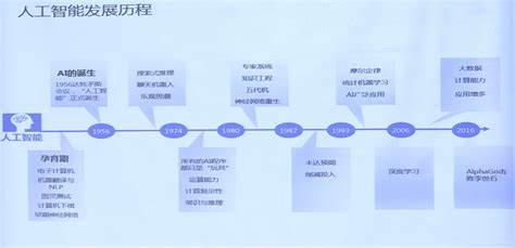 中国AI技术的发展：历程、现状与历演进