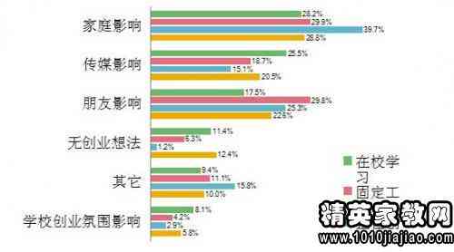 大学生创业精选调研报告：行业调查报告范文300字