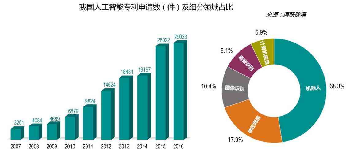 行业创业调研报告ai