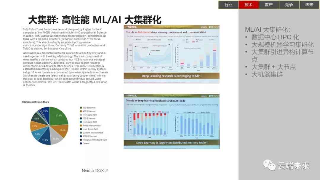 量化AI发展趋势分析报告：趋势分析、总结与展望