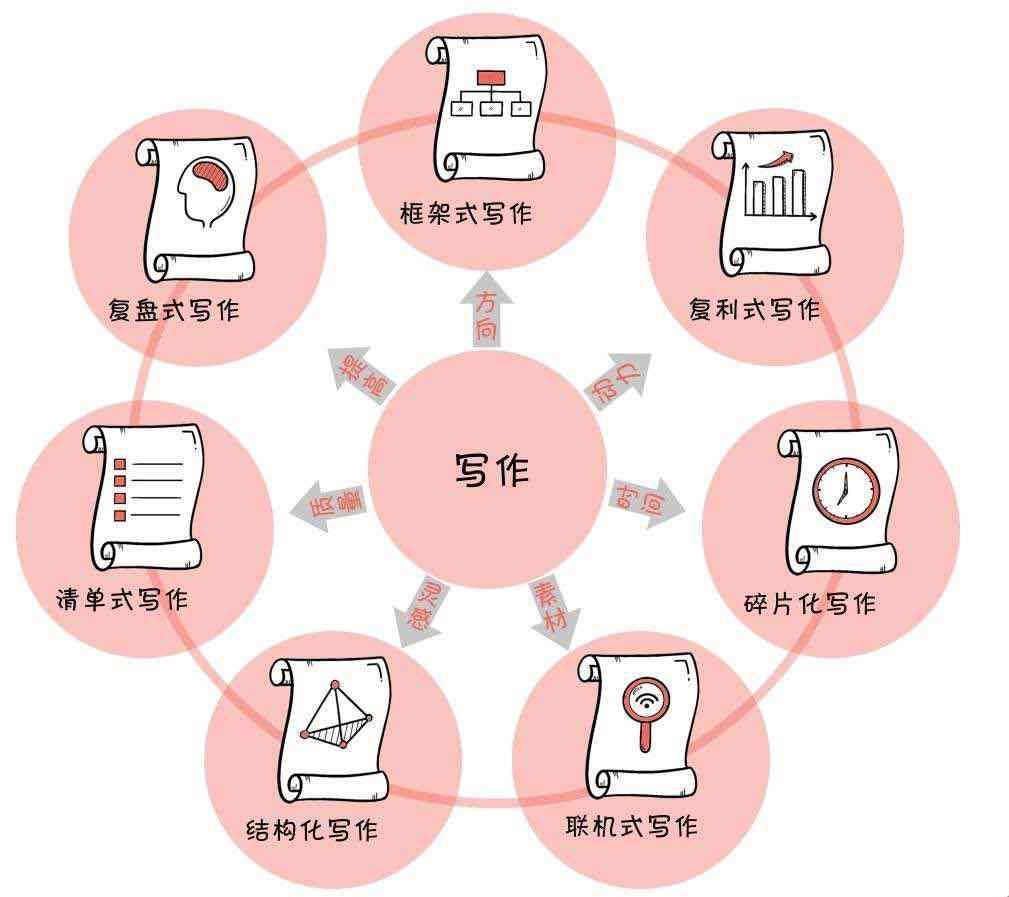 深入解析AI写作技术：原理、应用与实践全解读