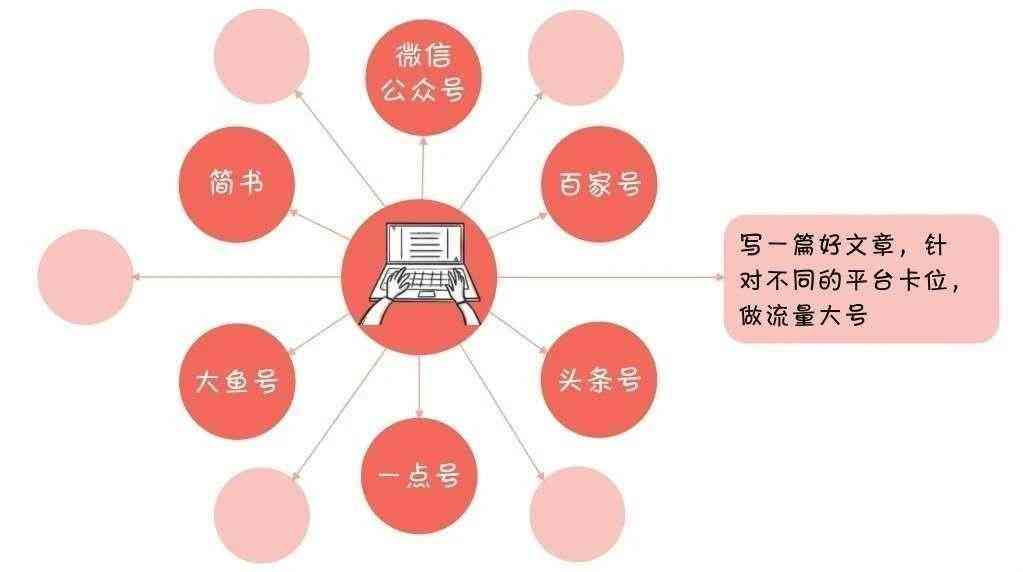 文章写作平台-文章写作平台有哪些