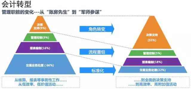 深度解析：财务会计行业未来转型方向与技能提升攻略