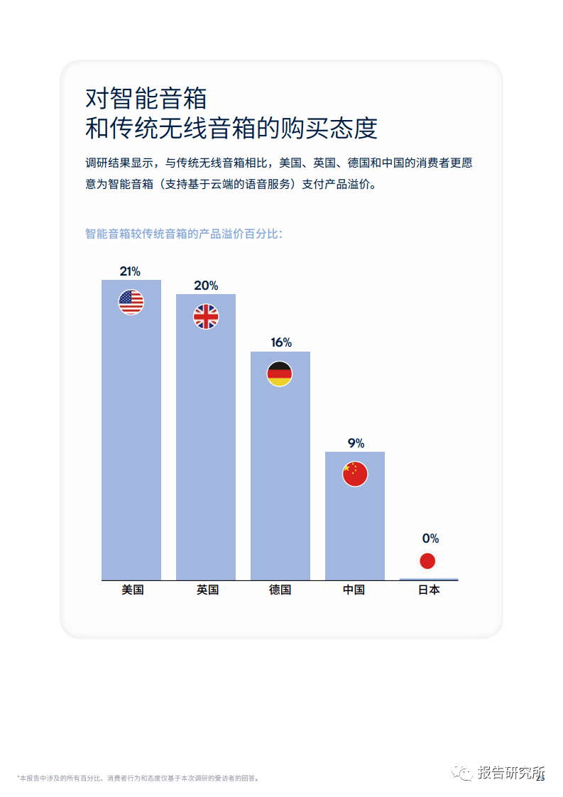 《中国AI音响市场分析报告：现状、2020年数据总结及撰写指南》