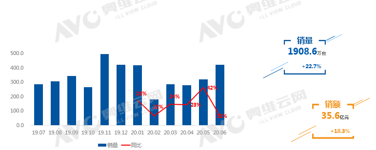 《中国AI音响市场分析报告：现状、2020年数据总结及撰写指南》