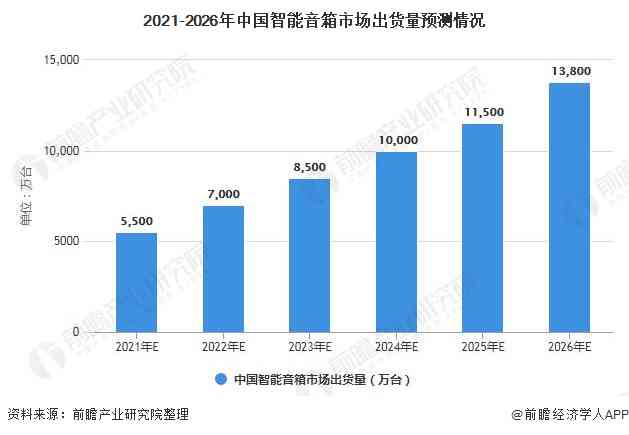 中国智能音响行业市场分析研究报告：现状、发展前景与年度总结