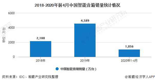 2020年中国音响行业市场分析报告：中经视野下的智能音箱现状与趋势解读