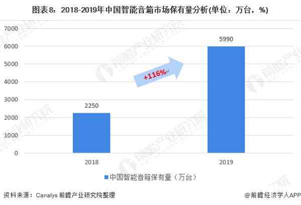 2020年中国音响行业市场分析报告：中经视野下的智能音箱现状与趋势解读