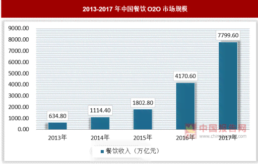 智能食堂市场发展趋势与前景预测分析报告：智慧餐饮策略研究报告及范文文档