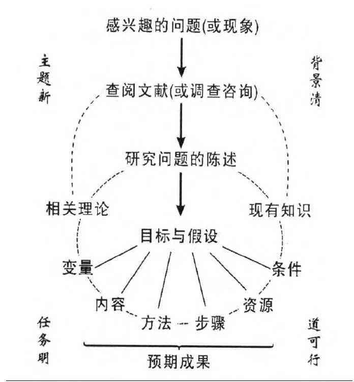 申报课题研究：探索创新写作课题研究路径