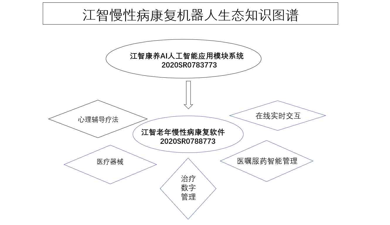 江ai慢病随访报告模板