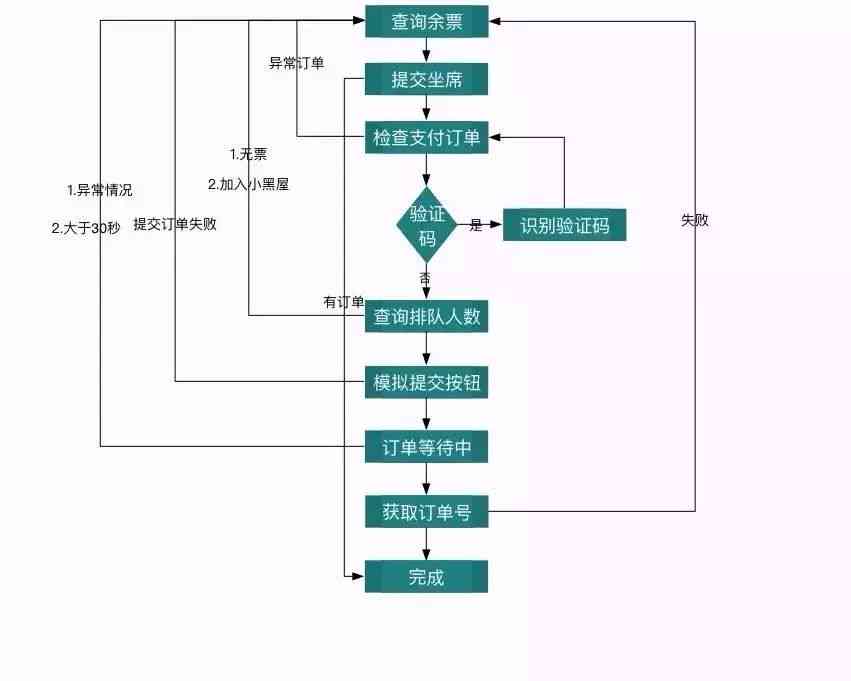 手把手教你编写高效抢票脚本：涵购票脚本开发、优化与避雷指南