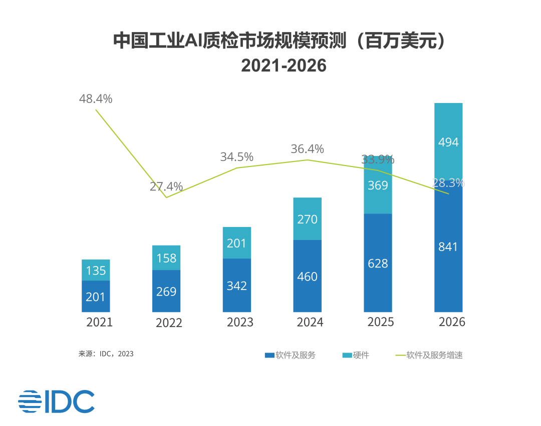 中国智能质检市场研究报告：IDC发布工业视觉创新趋势分析报告