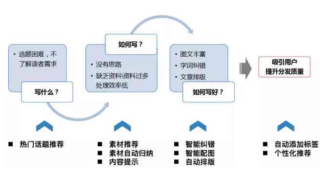 ai写作什么意思：探讨其原理、算法及利与弊