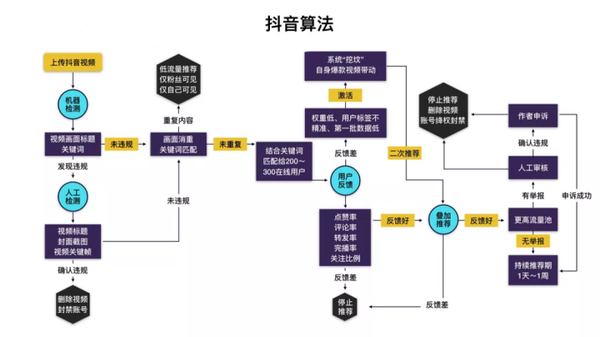 探究抖音缺失创作中心的原因及用户创作需求的替代方案