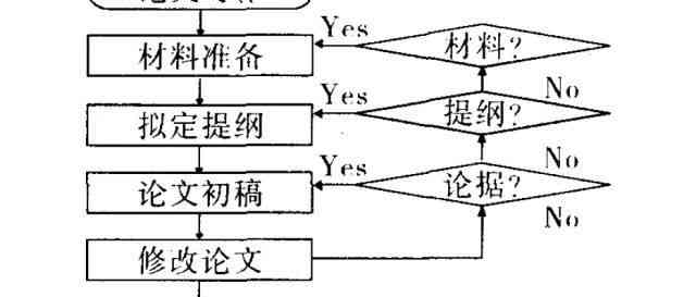 专科业论文的写作过程：详细步骤、要求与过关技巧