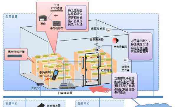 智能化仓系统：创新仓库设计方案与高效仓管理系统构建