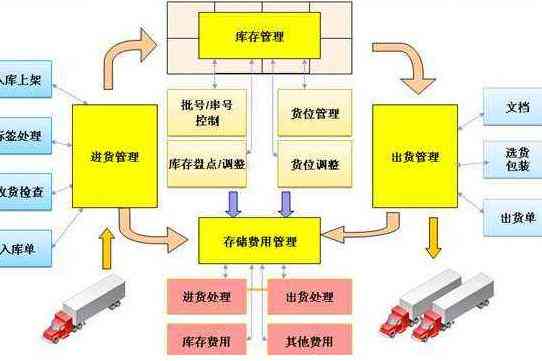 智能化仓系统：创新仓库设计方案与高效仓管理系统构建